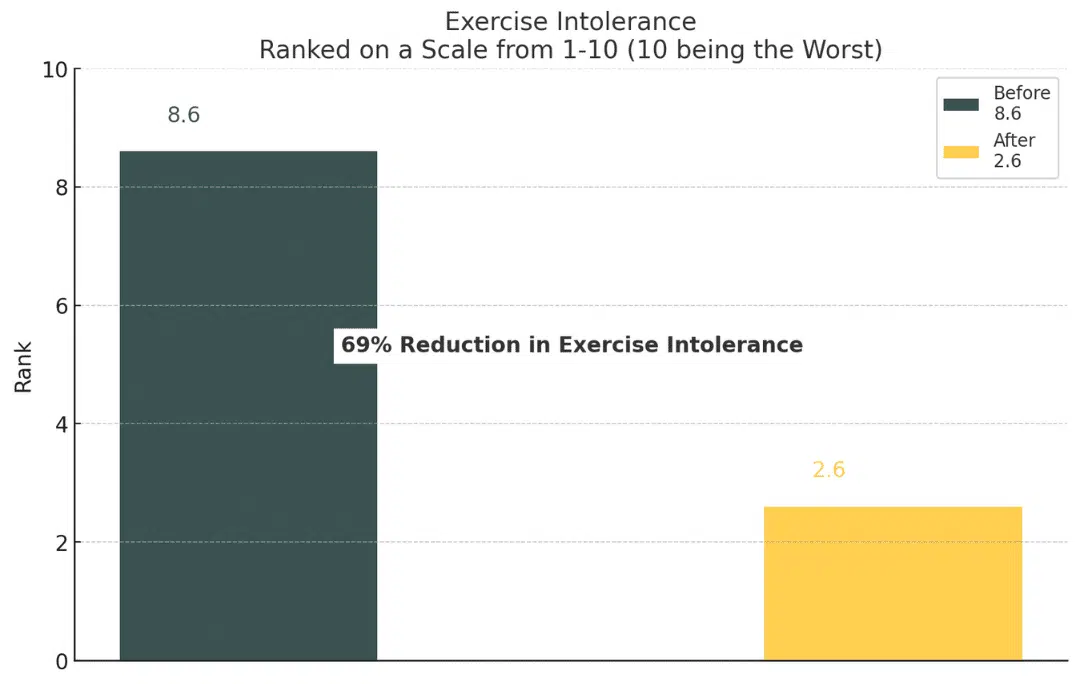 Client results chart 6