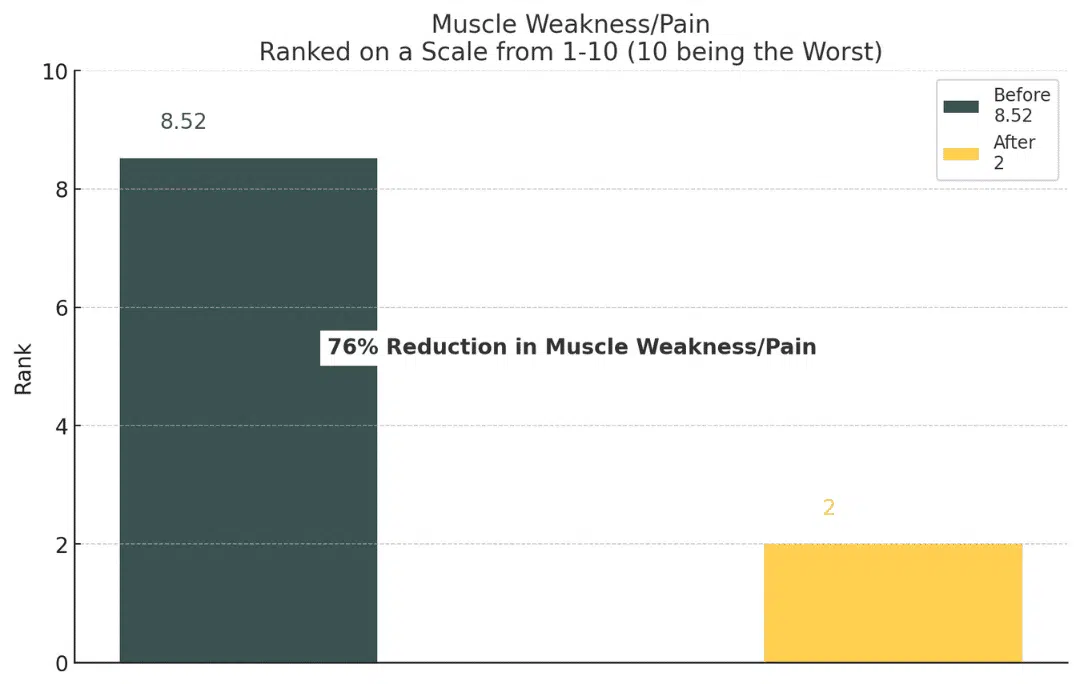 Client results chart 10