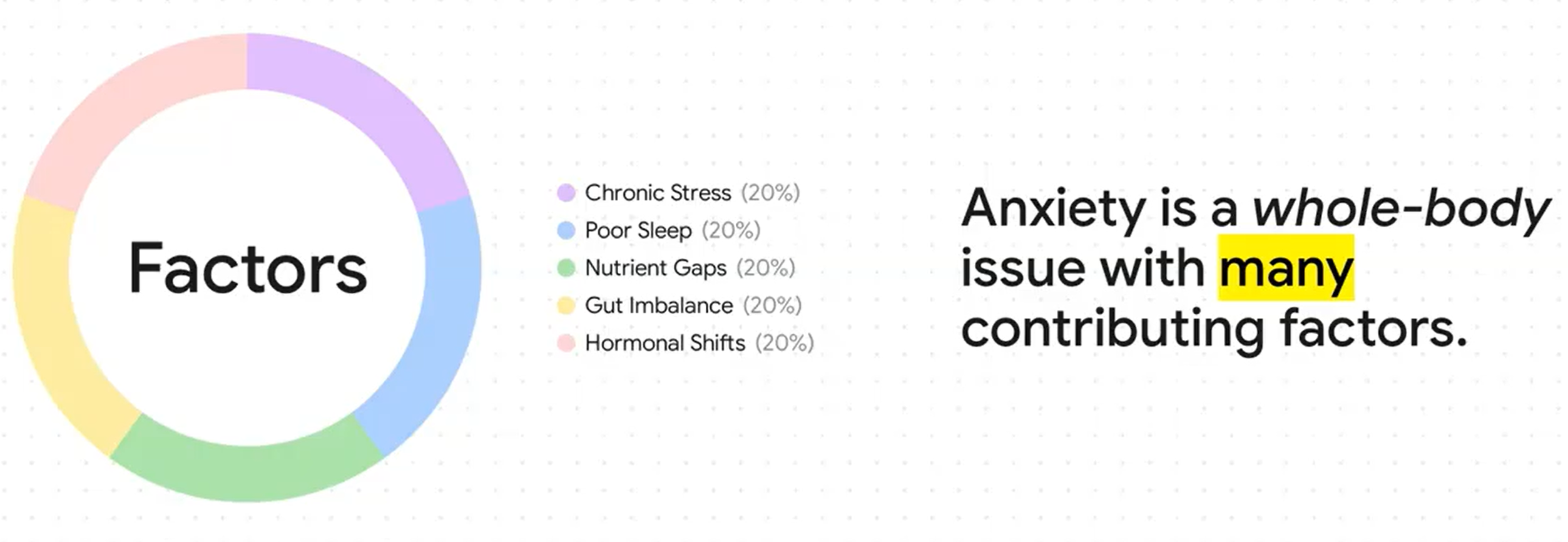 Pie chart showing anxiety contributors: chronic stress, poor sleep, nutrient gaps, gut imbalance, and hormonal shifts.