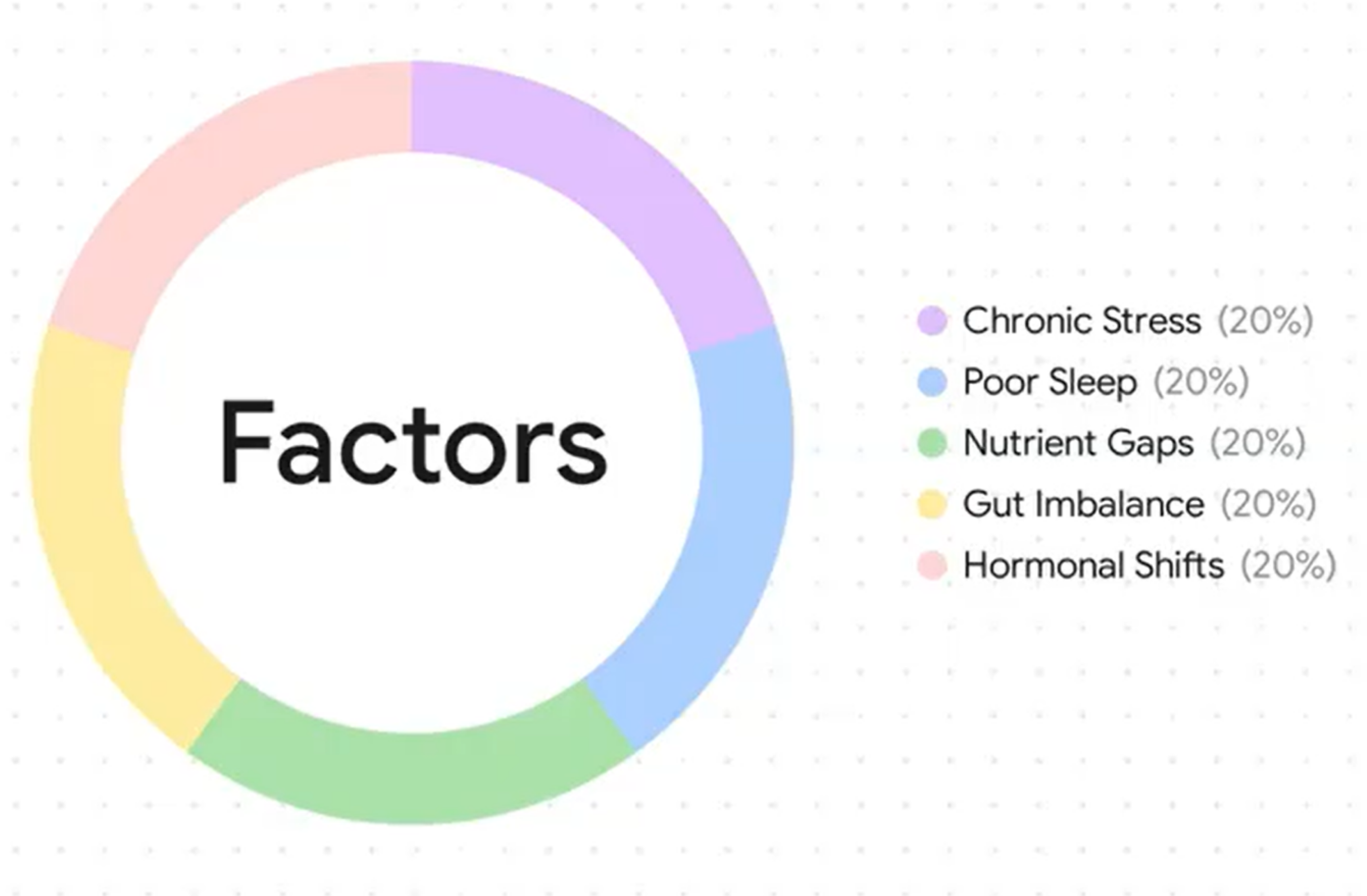 Pie chart showing anxiety contributors: chronic stress, poor sleep, nutrient gaps, gut imbalance, and hormonal shifts.