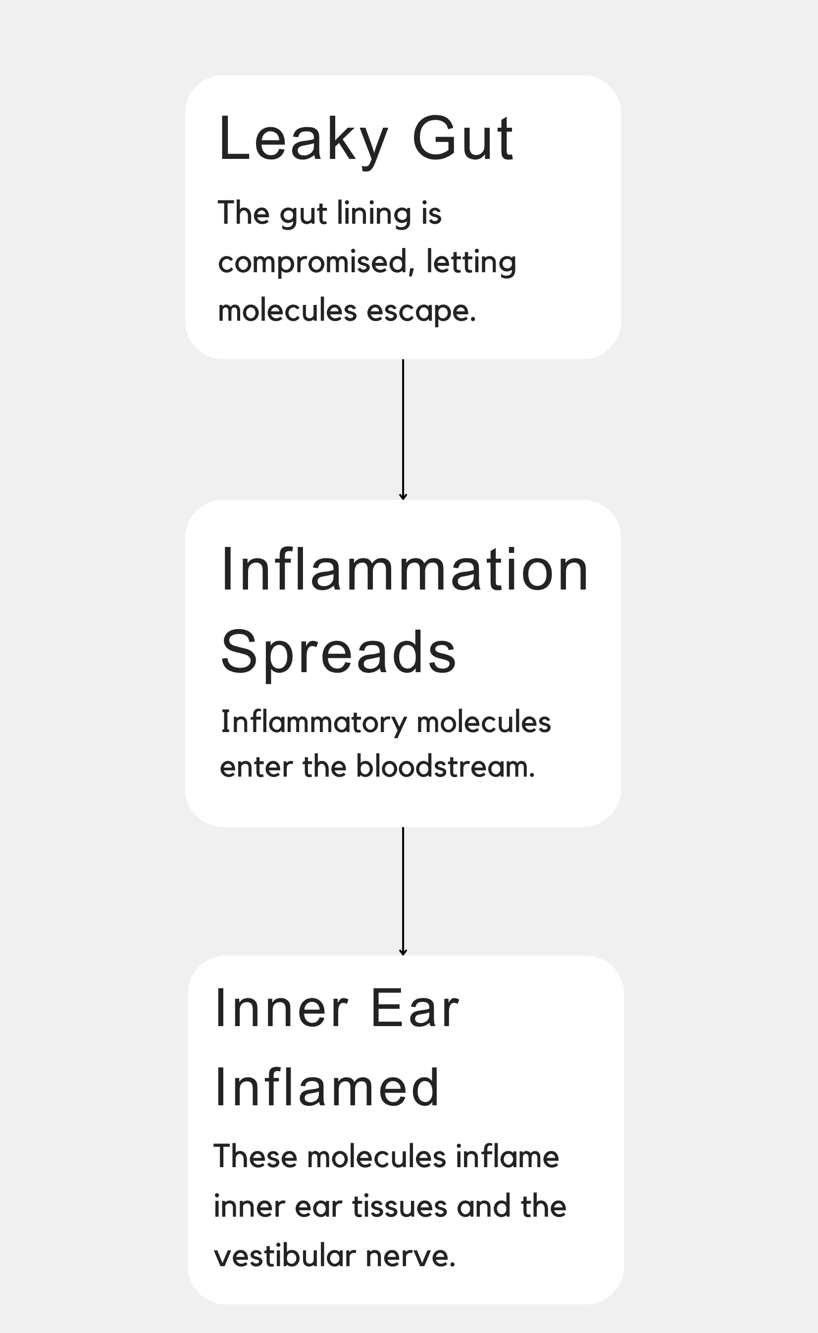 Gut Inflammation Pathway Leading to Inner-Ear Dysfunction