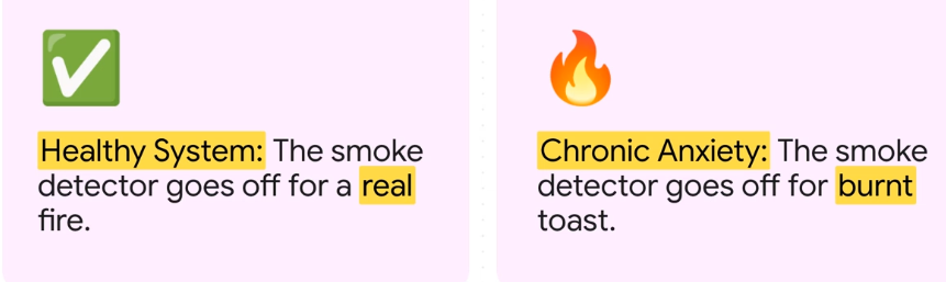 Comparison between a healthy system and chronic anxiety showing a smoke detector going off for real fire versus burnt toast.