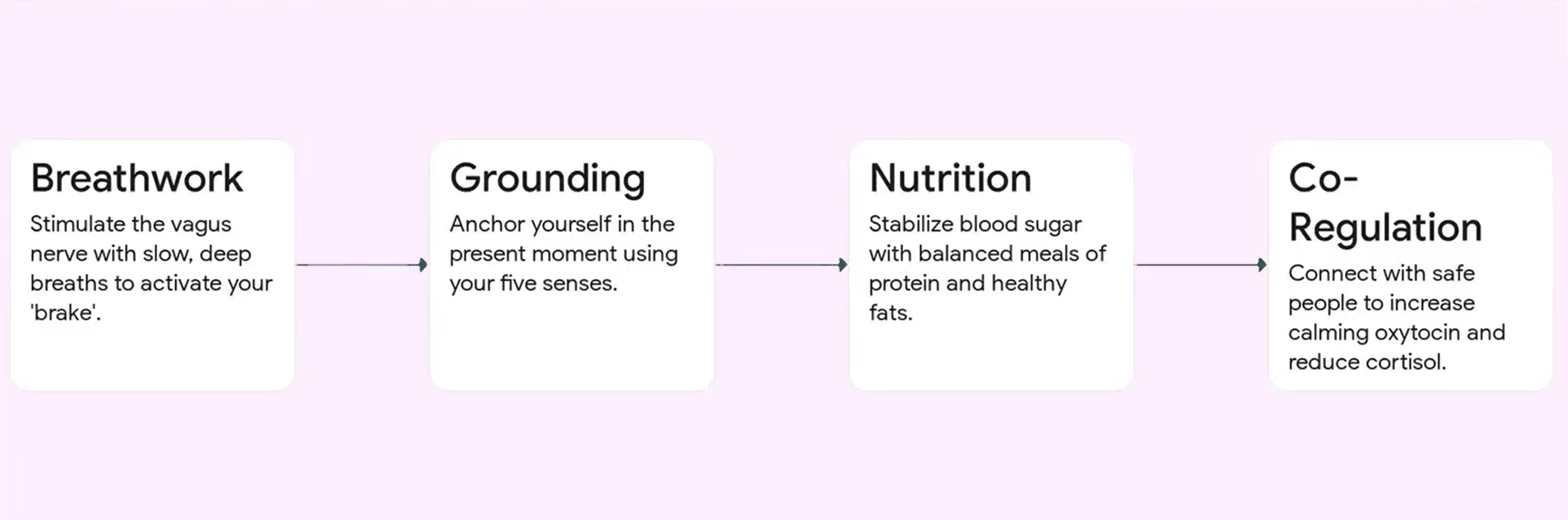 Diagram showing breathwork, grounding, nutrition, and co-regulation as steps to regulate the nervous system.