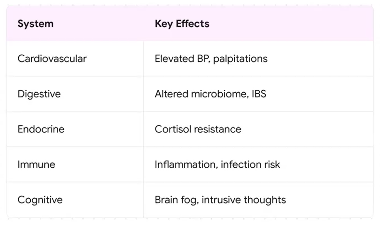 Table listing how anxiety affects the cardiovascular, digestive, endocrine, immune, and cognitive systems.