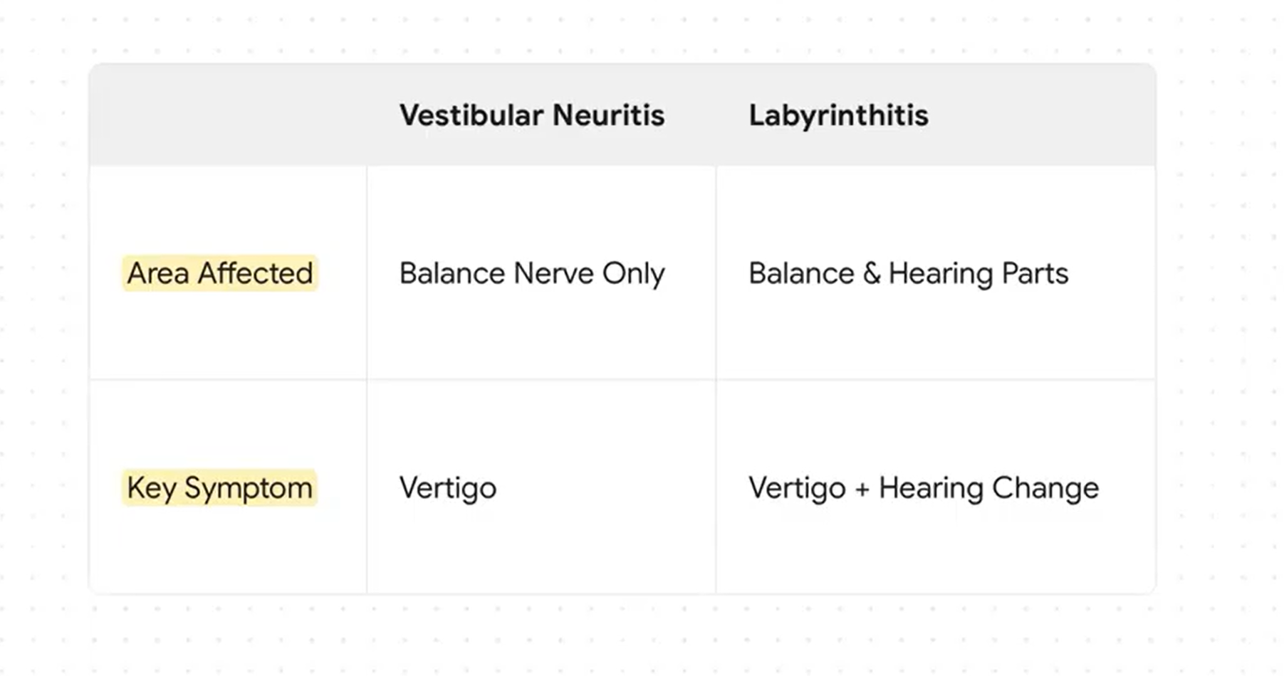 Table comparing vestibular neuritis and labyrinthitis, showing that vestibular neuritis affects the balance nerve only, while labyrinthitis affects both balance and hearing, with differing symptoms.