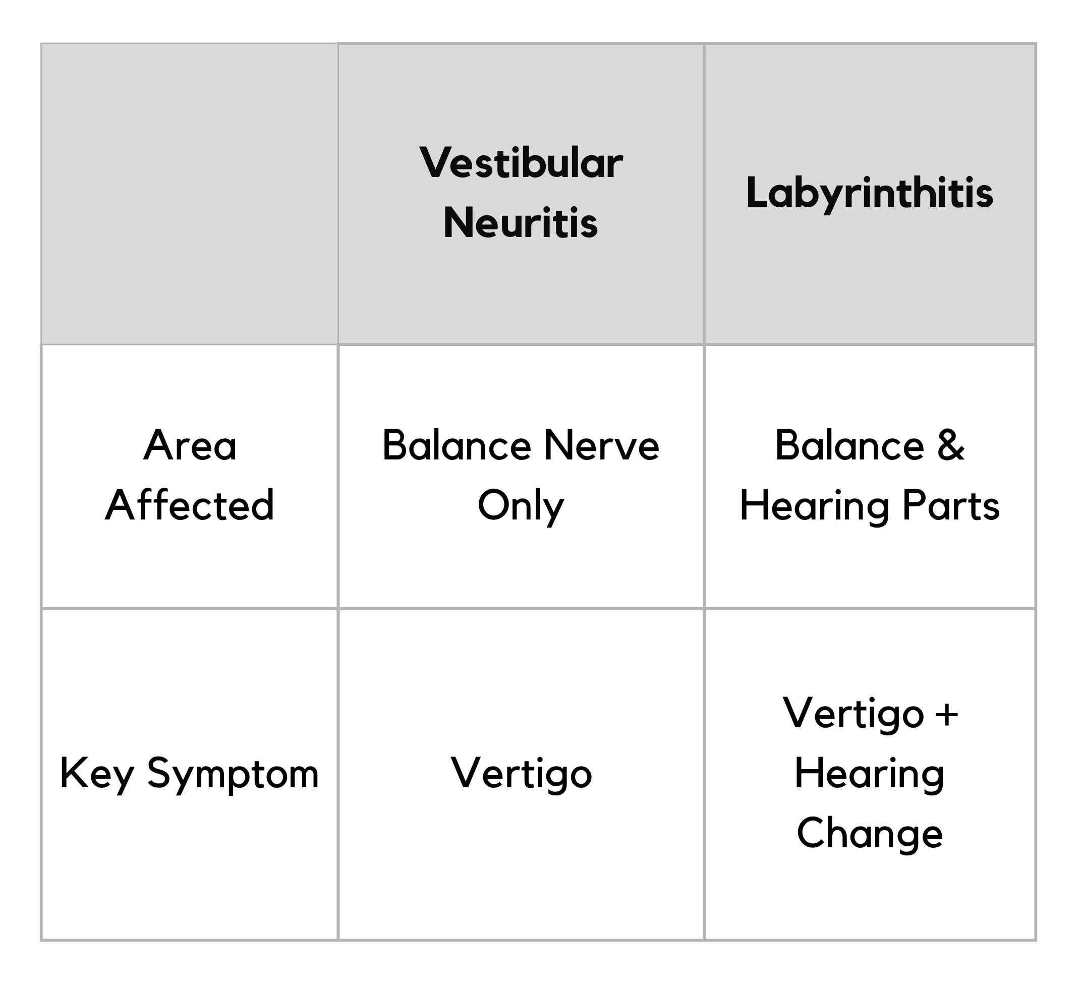 Table comparing vestibular neuritis and labyrinthitis, showing that vestibular neuritis affects the balance nerve only, while labyrinthitis affects both balance and hearing, with differing symptoms.
