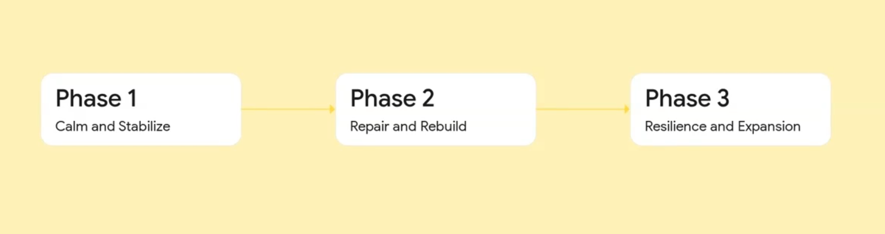 Flow diagram showing Phase 1 Calm and Stabilize, Phase 2 Repair and Rebuild, and Phase 3 Resilience and Expansion.