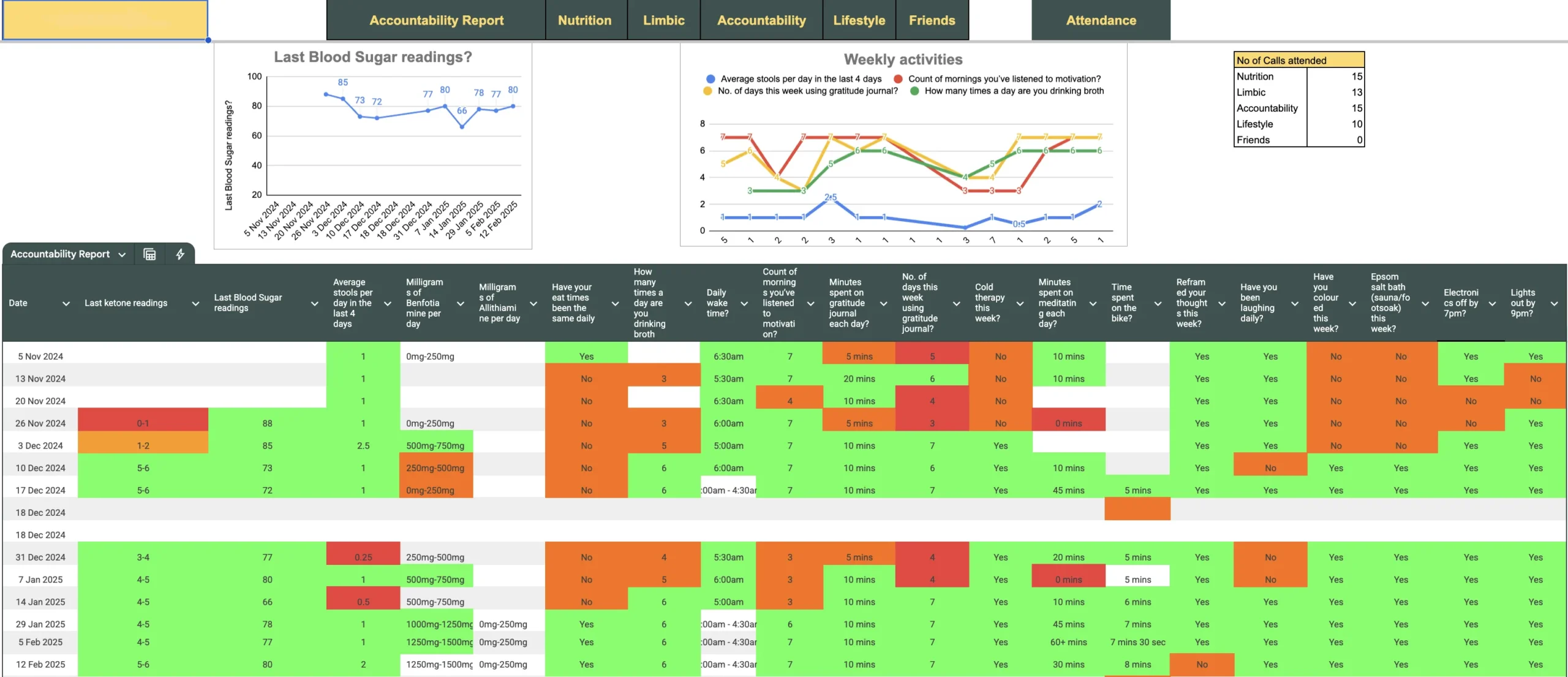 The Science of Transformation tracking dashboard